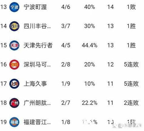 CBA最新排名公布!北京登顶榜首辽宁跻身前三:山西降至第14 CBA最新排名公布!北京登顶榜首辽宁跻身前三:山西降至第14